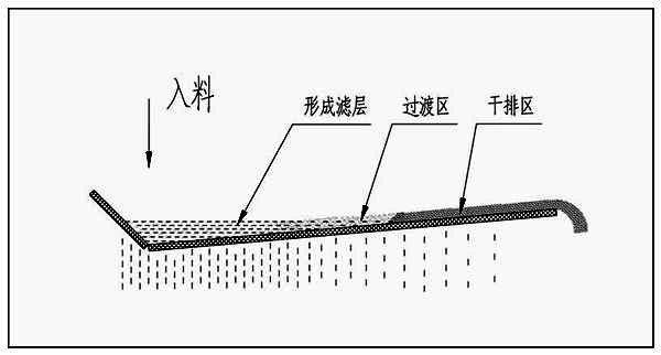 尾礦脫水篩（尾礦脫水振動(dòng)篩）工藝圖.jpg