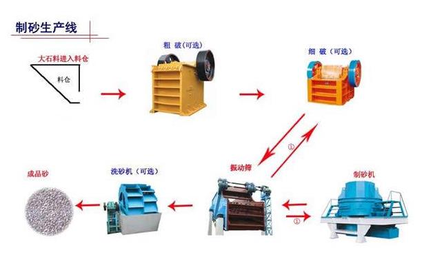 制砂生產(chǎn)線工藝流程.jpg